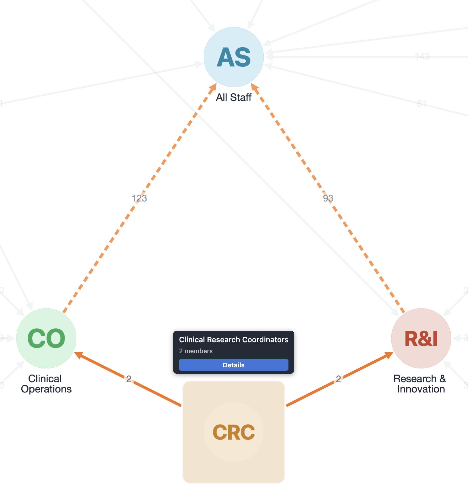WeftID group graph. All Staff sits at the top, with the departments connecting up into it. Clinical Research Coordinators connects up into both Clinical Operations and Research & Innovation at once. Every connecting line is an arrow pointing up toward the parent, labelled with the number of members that flow along it.